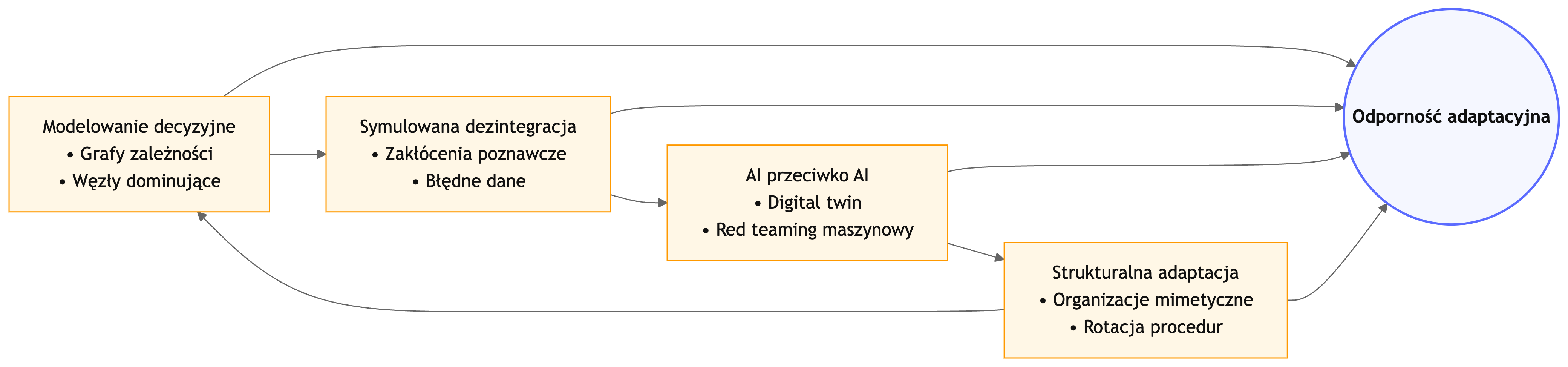Cztery filary adaptacyjnej zgodności z NIS 2