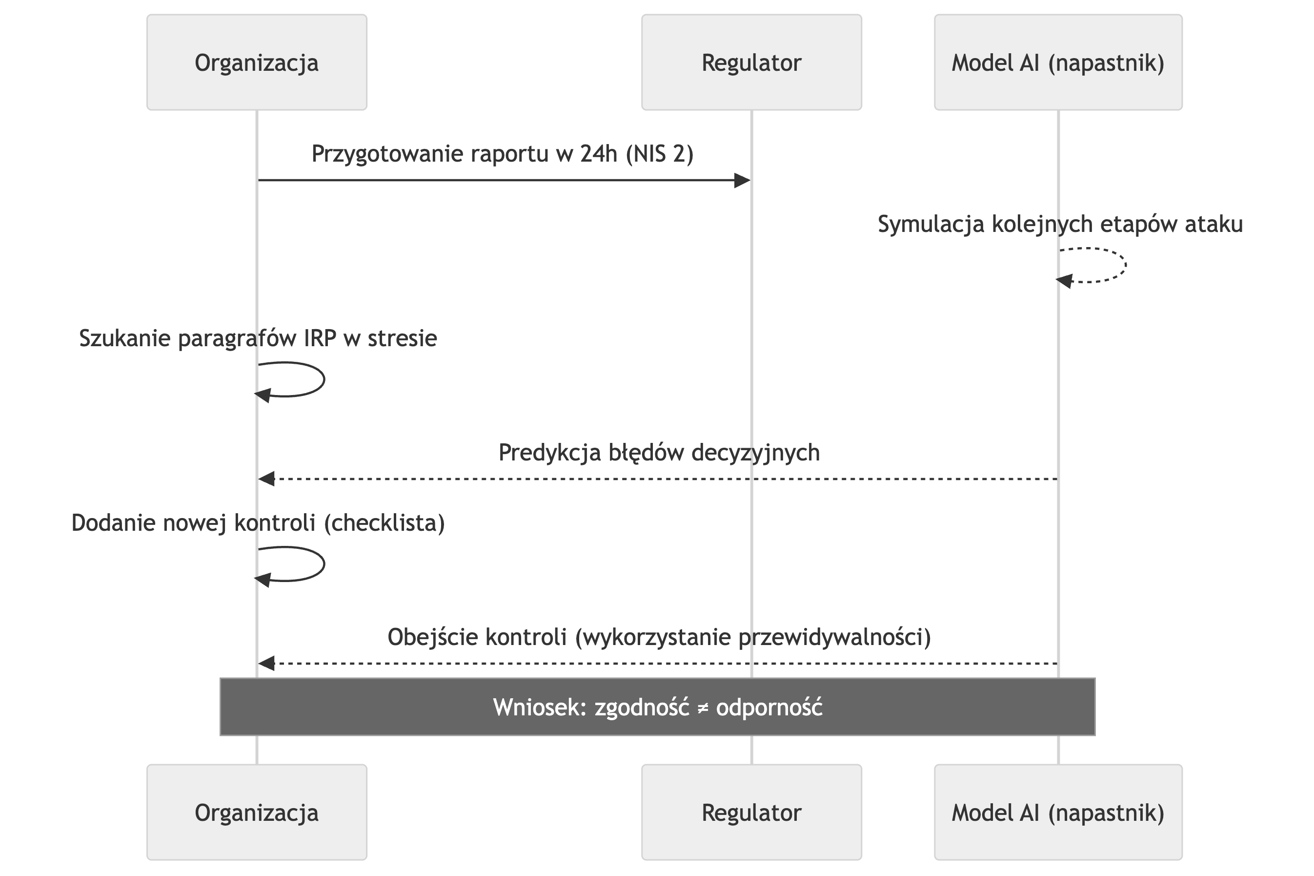 Jak AI wykorzystuje proces zgodności w praktyce