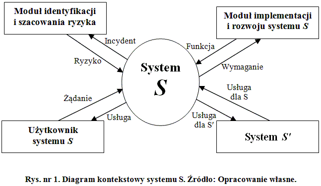 Diagram kontekstowy systemu S