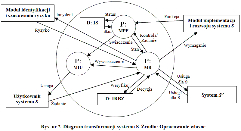 Diagram transformacji systemu S