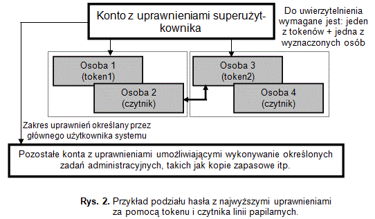 Przykład podziału hasła z najwyższymi uprawnieniami za pomocą tokenu i czytnika linii papilarnych